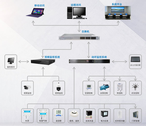 配电房环境监控系统逻辑结构图