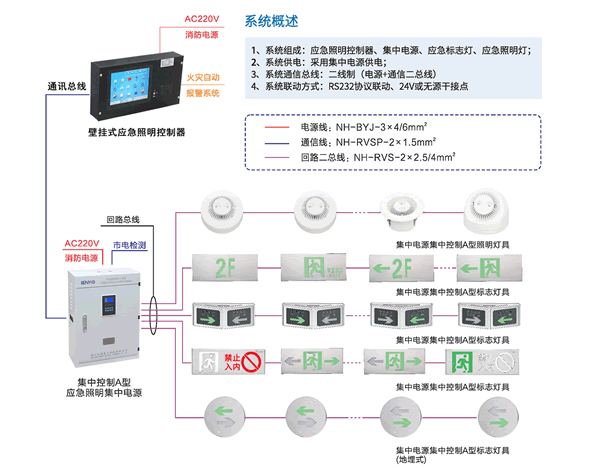 消防应急集中电源疏散指示系统拓扑图