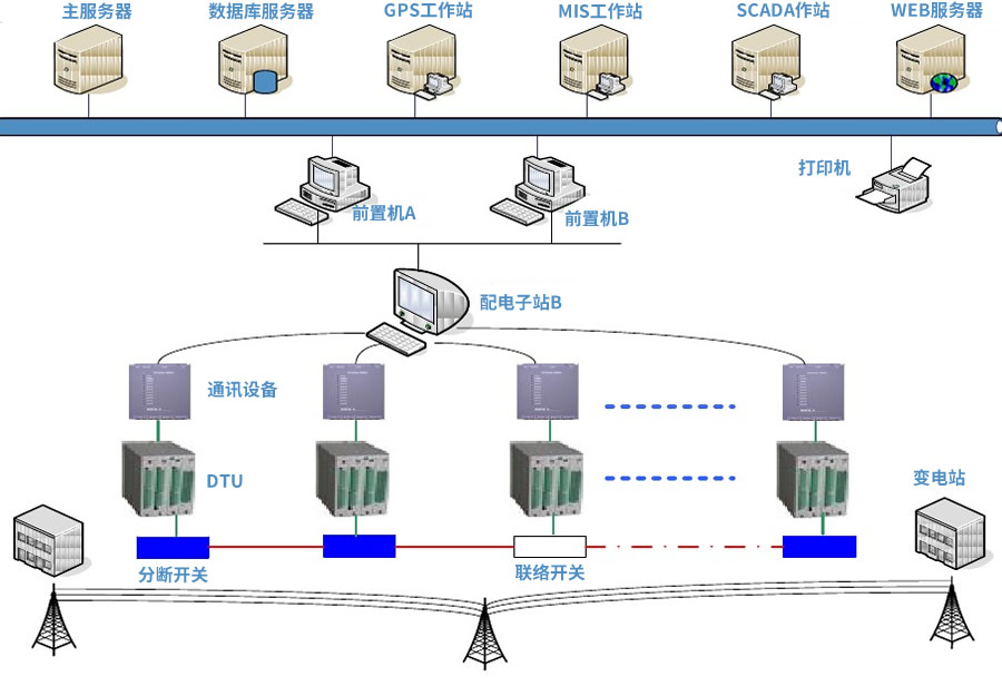 配网自动化终端DTU拓扑结构图