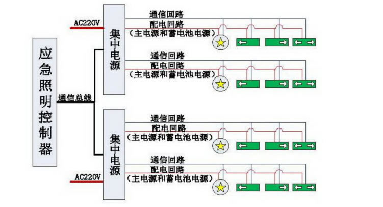 集中控制型应急照明集中电源设计思路